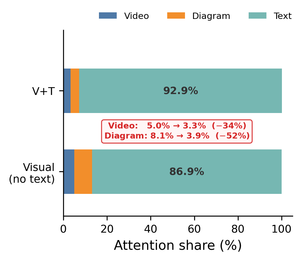 Attention routing across decoder layers