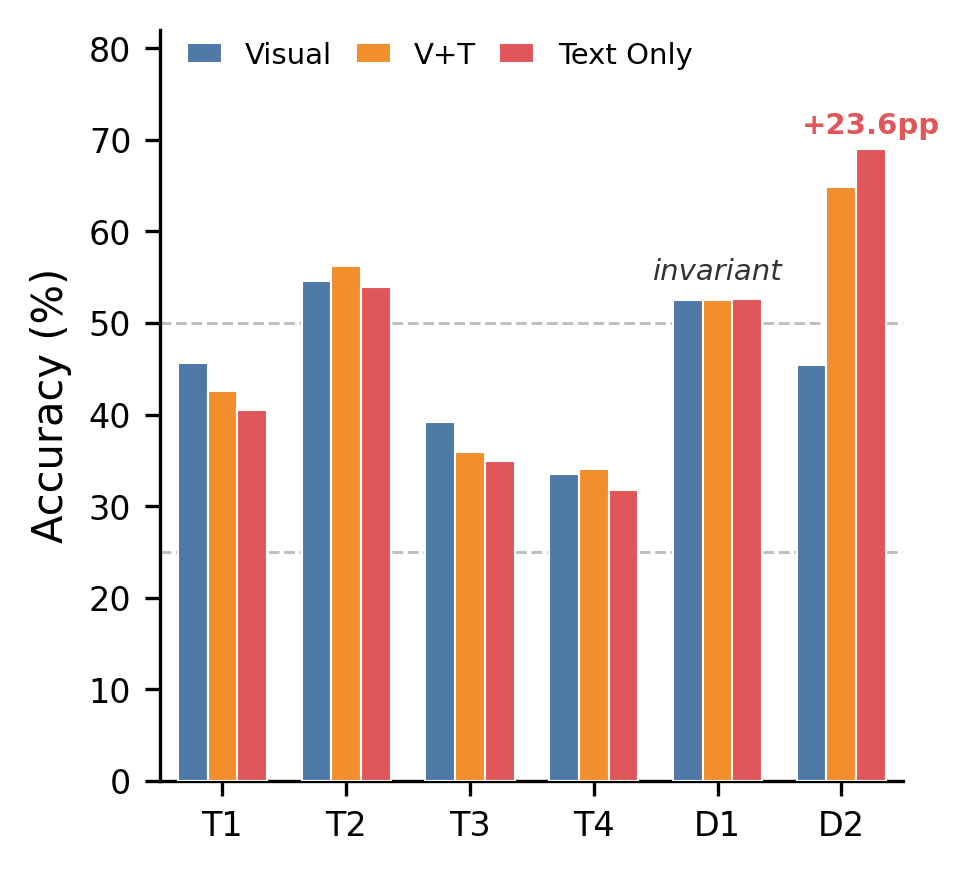 Bottleneck analysis: visual encoder is the weak link