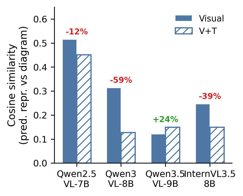 Cosine similarity shift when text is added