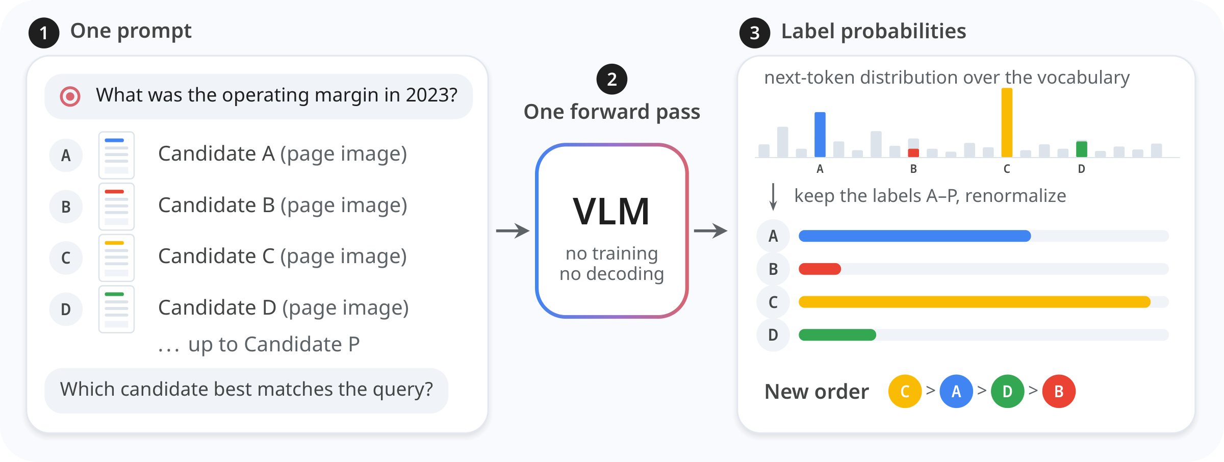 One prompt with the query and the labelled candidates; one forward pass of the VLM; the next-token probabilities of the labels A to P, renormalized, give the new order