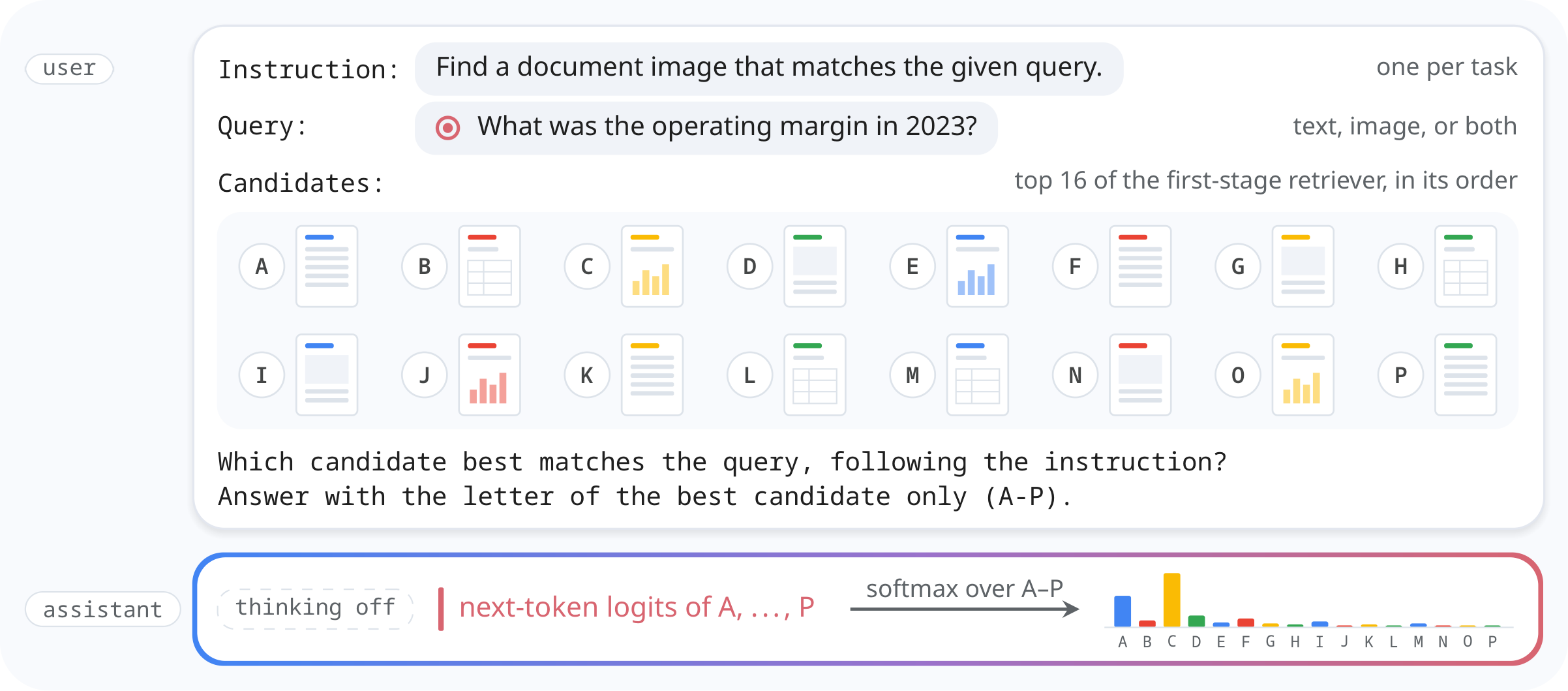 The choice prompt: a user turn with the instruction, the query and sixteen page images labelled A to P, then the question; an assistant turn with thinking off, where the next-token logits of A to P are read and renormalized into one probability per candidate