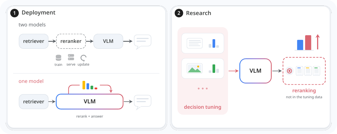Left, deployment: with two models, a retriever, a dedicated reranker that must be trained, served and updated, and a VLM that answers; with one model, the VLM both reranks and answers. Right, research: a VLM decision-tuned on decisions of many kinds, over text and images, reranks better although reranking is not in the tuning data